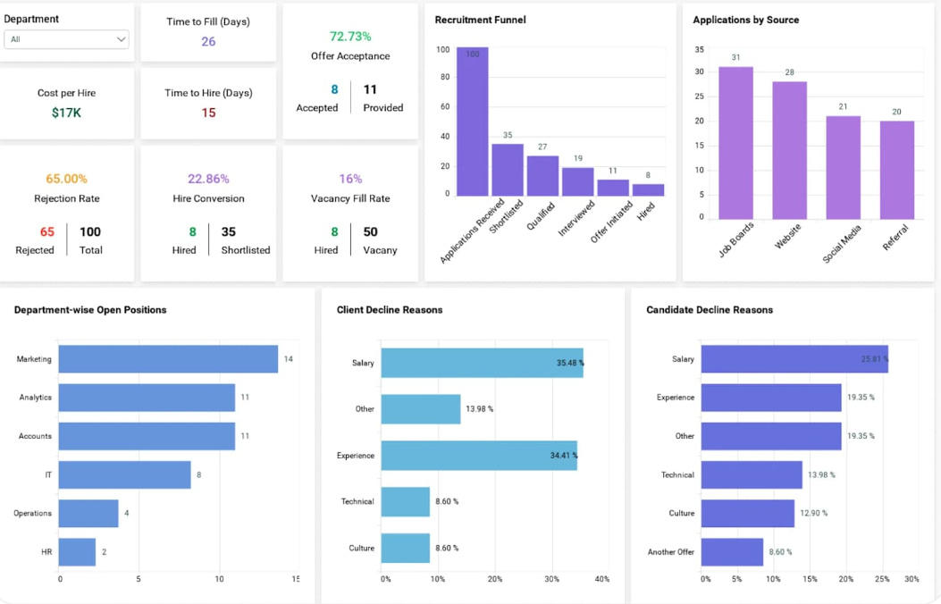 Dashboard analytics view